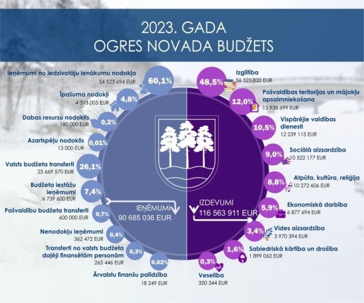 Apstiprināts Ogres novada pašvaldības budžets 2023. gadam