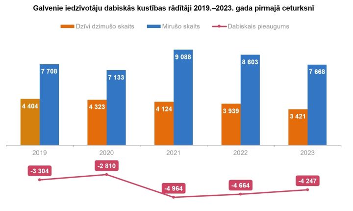 Centrālā statistikas pārvalde: Dzimstības lejupslīde turpinās