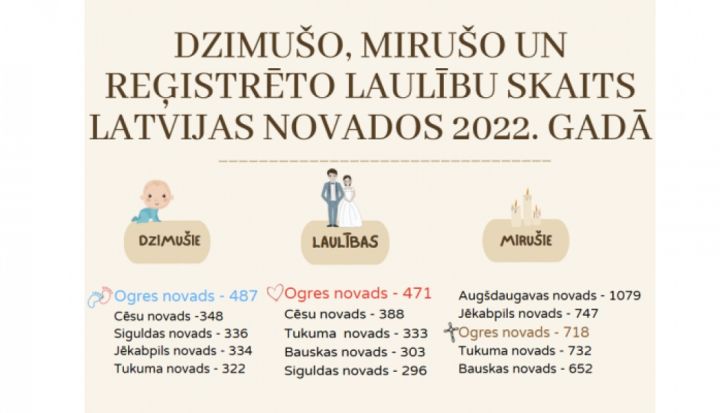Ogres novadā augstākais reģistrēto laulību un jaundzimušo skaits starp novadiem Latvijā