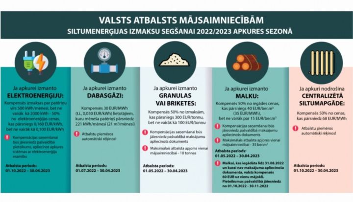 Par energoresursu cenu pieauguma samazinājuma atbalsta pasākumiem Ogres novadā