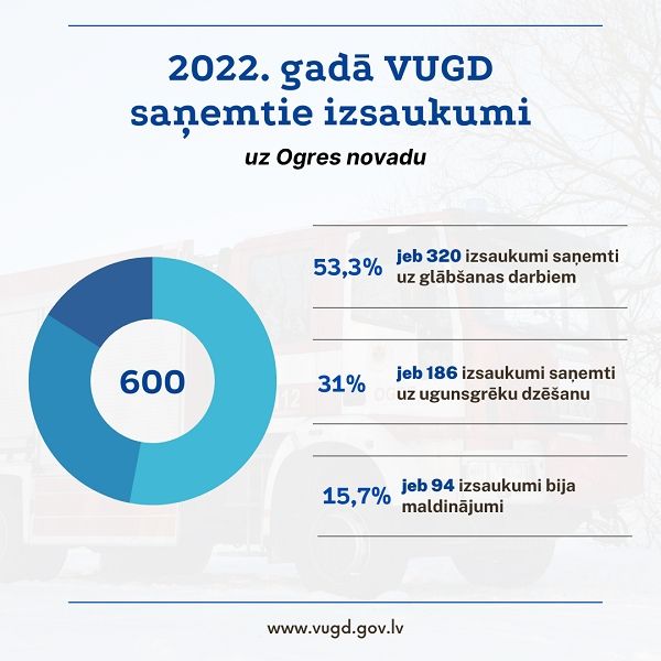 VUGD: 2022.gadā uz Ogres novadu saņemti 600 izsaukumi